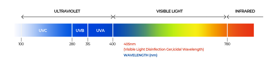 UVA, UV sanitizing display